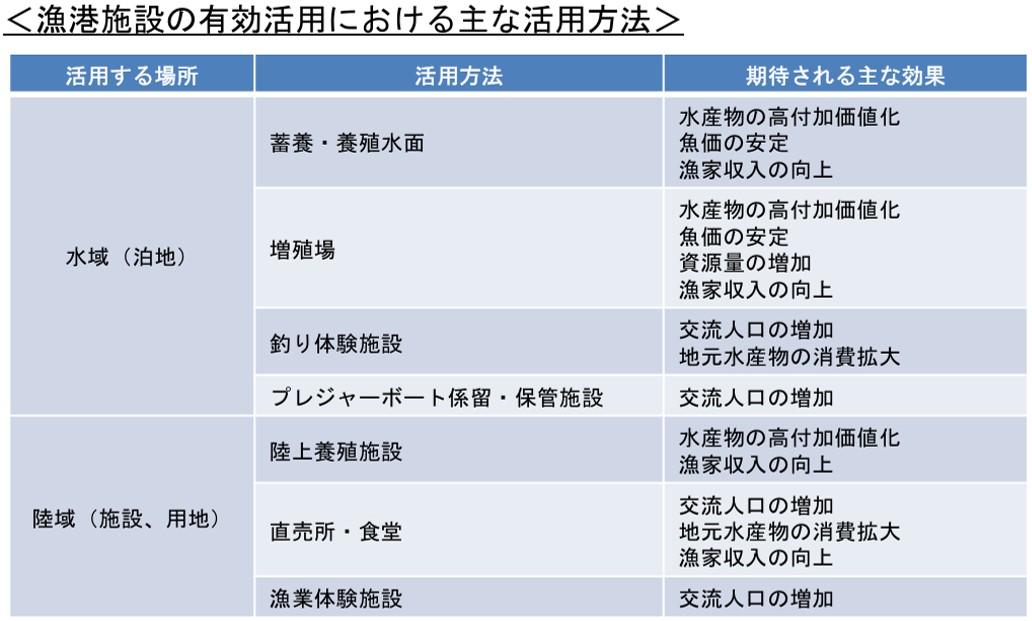 漁港施設用地の海業への主な活用例