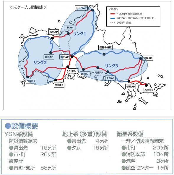 YSN 光ケーブル網構成