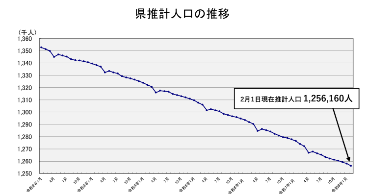 県推計人口の推移