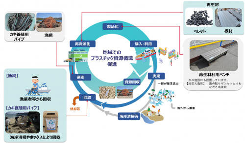 地域でのプラスチック資源循環
