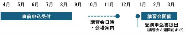 講習会開催までの流れ