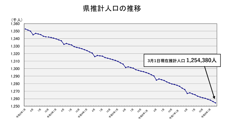 県推計人口の推移