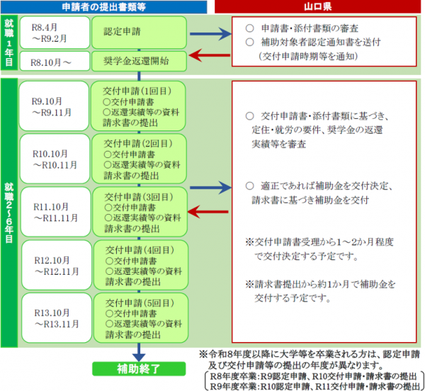 やまぐち若者育成・県内定着促進事業奨学金返還補助制度補助要項
