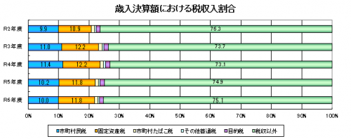 歳入決算額における税収入割合
