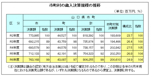 市町村の歳入決算規模の推移