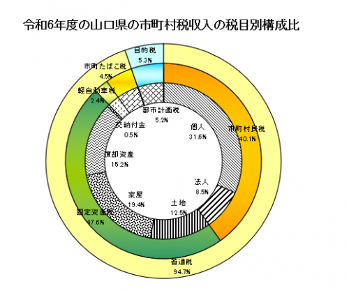 令和6年度の山口県の市町村税収入の税目別構成比