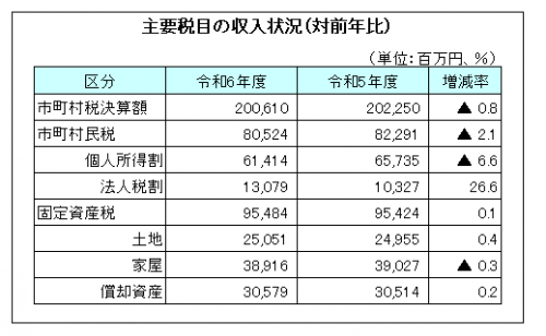 主要税目の収入状況（対前年比）