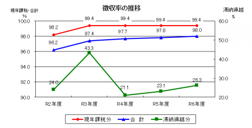徴収率の推移
