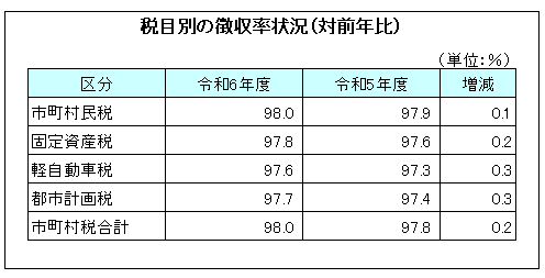 税目別の徴収率状況（対前年比）