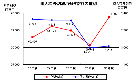 個人均等割額と所得割額の推移