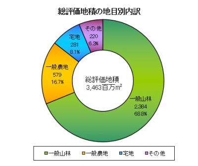 総評価地積の地目別内訳