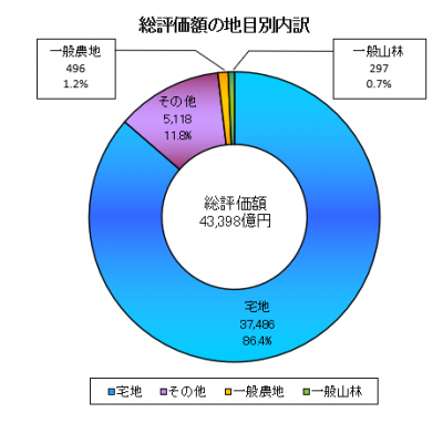 総評価額の地目別内訳