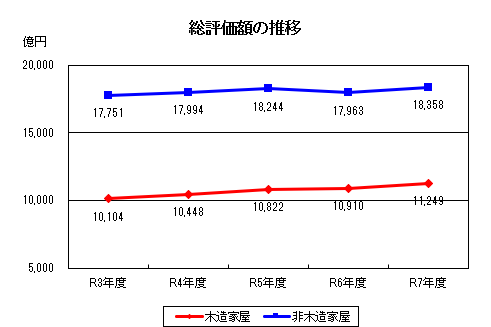 総評価額の推移