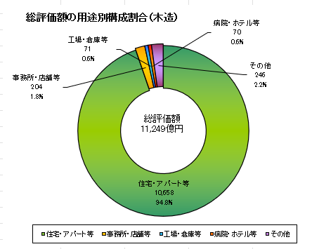 総評価地積の用途別構成割合（木造）