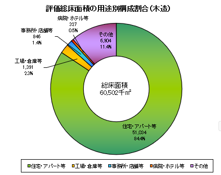 評価総床面積の用途別構成割合（木造）