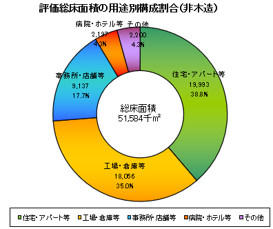 評価総床面積の用途別構成割合（非木造）