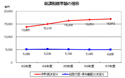 総課税標準額の推移