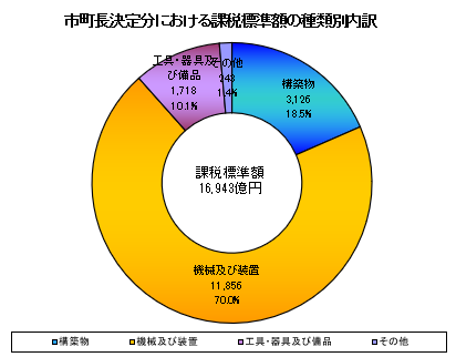 市町長決定分における課税標準額の種類別内訳