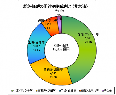 総評価額の用途別構成割合（非木造）