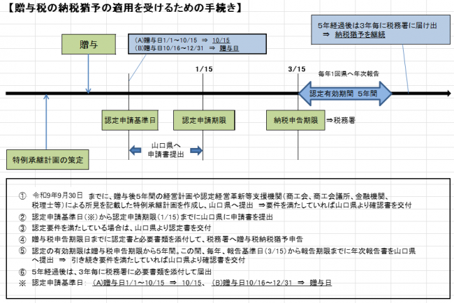 法人贈与手続きフロー