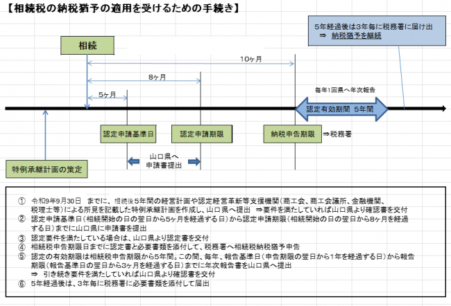 法人版相続手続きフロー