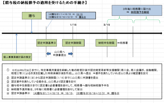個人版贈与手続きフロー