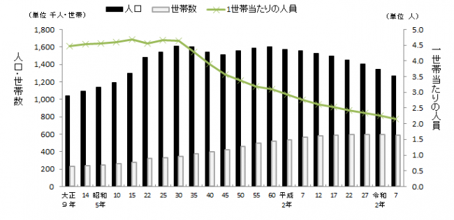 人口・世帯数・一世帯当たりの人員