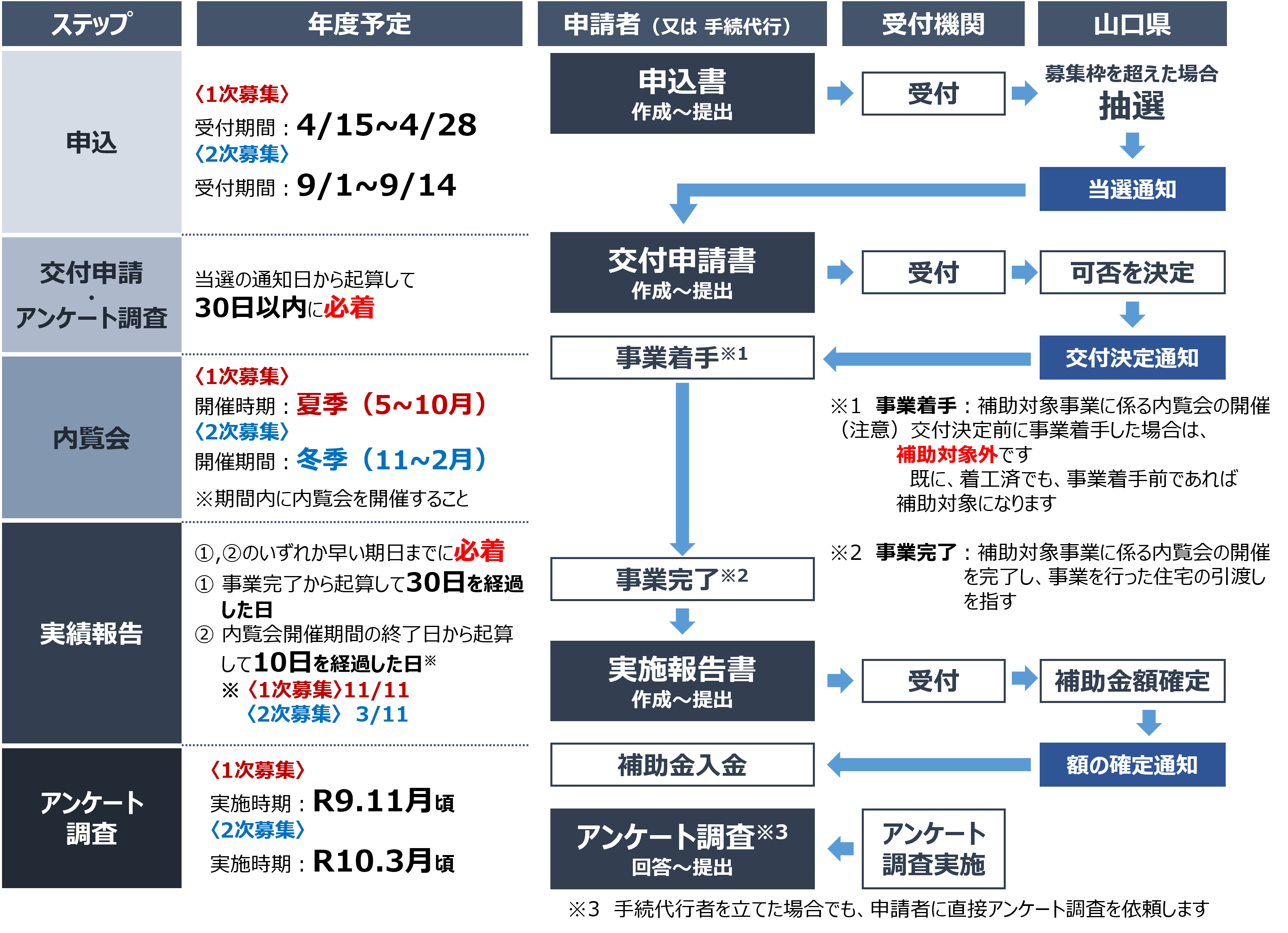 手続きの流れ（1次・2次）