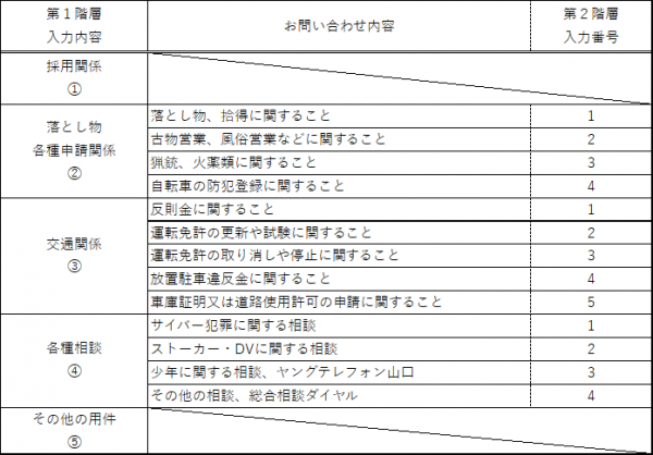山口県警察本部自動音声ガイダンスツリー図