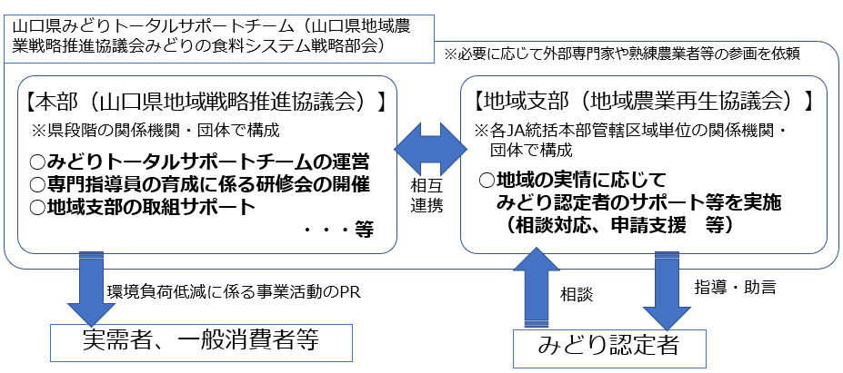 山口県みどりトータルサポートチーム体制図