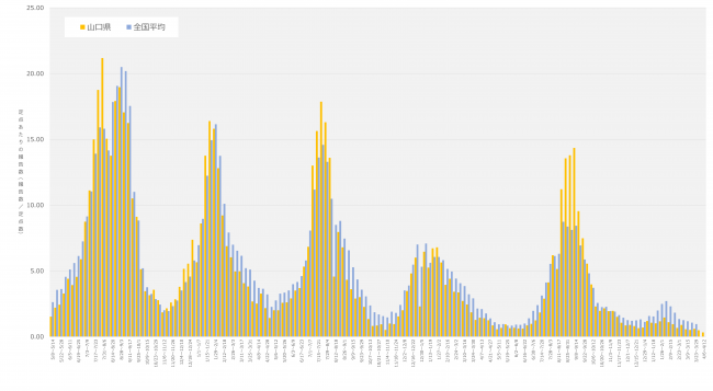COVID-19全国平均との比較