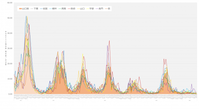 COVID-19推移グラフw15