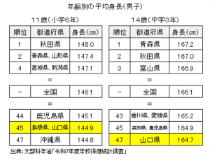 年齢別の平均身長（男子）