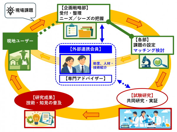 取組のフロー図
