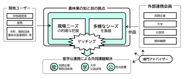 プラットフォーム概念図