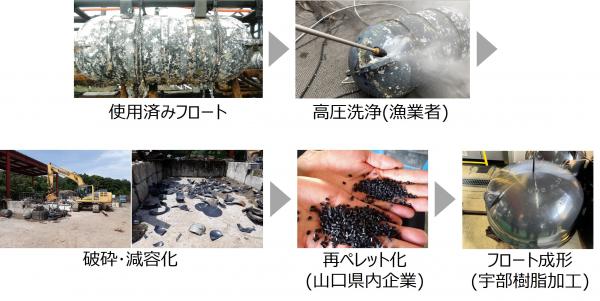 ABS樹脂フロートのマテリアルリサイクル　フロー図