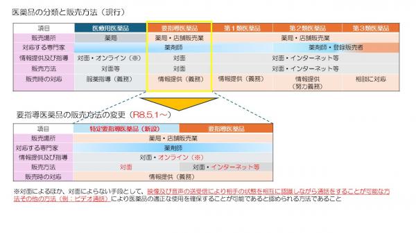 医薬品の販売方法