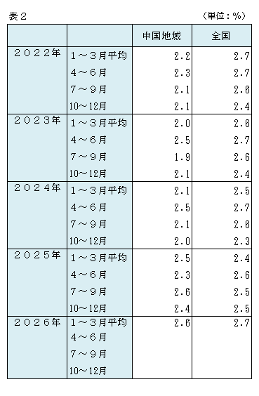 R8四半期表