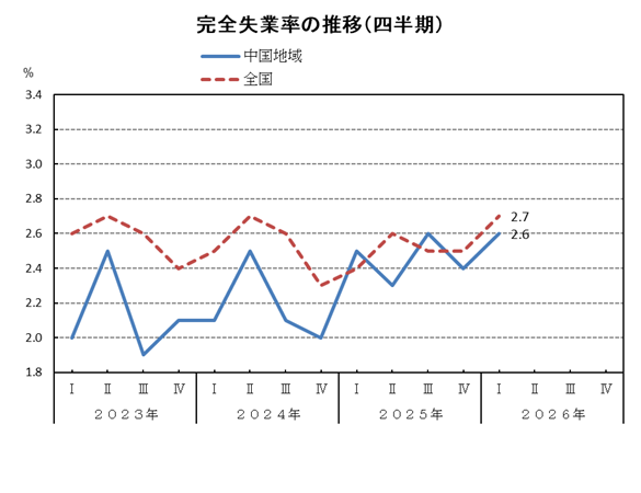 R8四半期グラフ