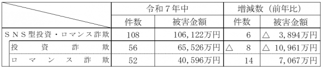SNS型表