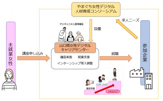 やまぐち女性デジタル人材育成コンソーシアムイメージ図