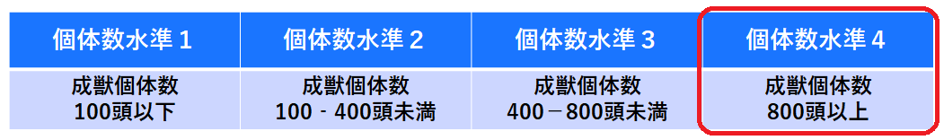 地域個体群における個体数水準の図