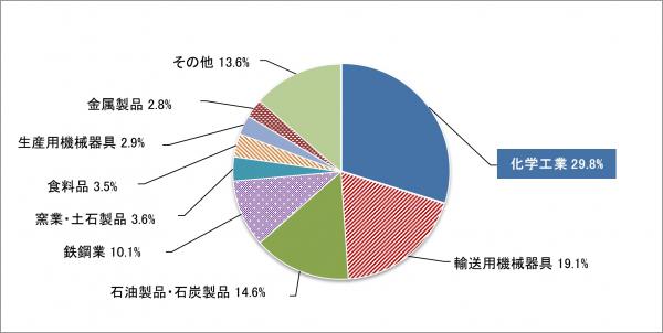 主要製造業の製造品出荷額の構成比 主要製造業の製造出荷額の構成比