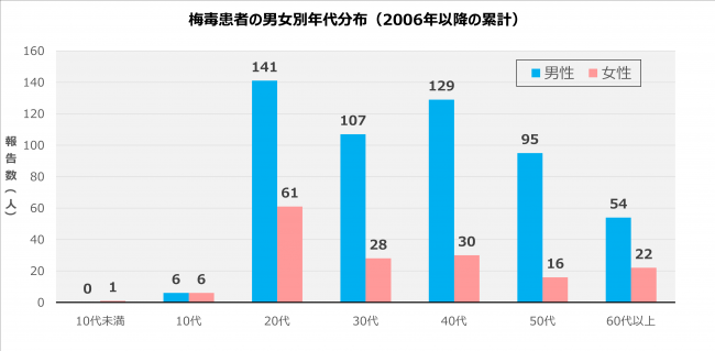 梅毒2_年代別累計