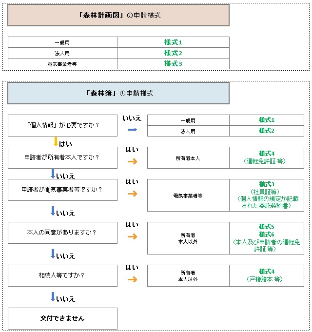 必要様式選定フロー