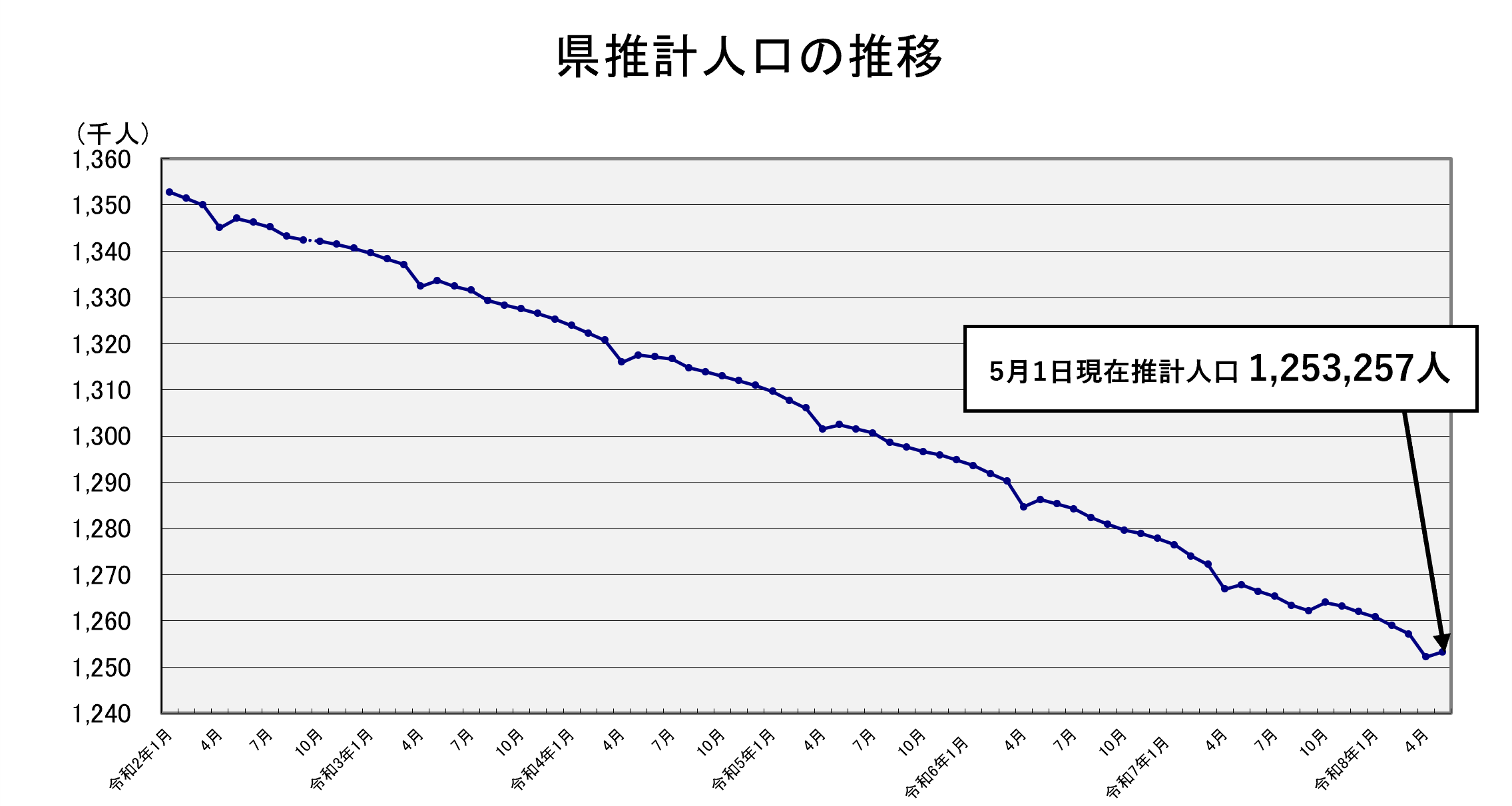 県推計人口の推移