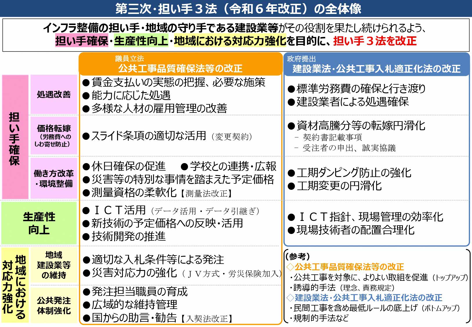 第三次・担い手3法(令和6年改正)の全体像