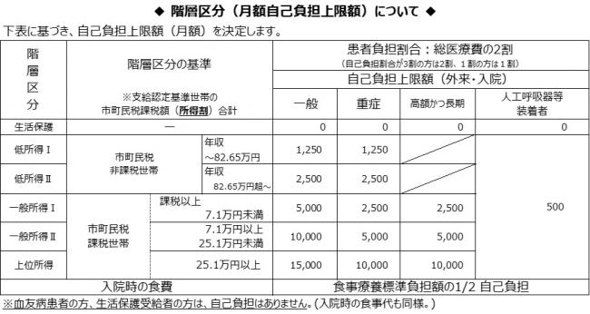 自己負担上限額一覧表