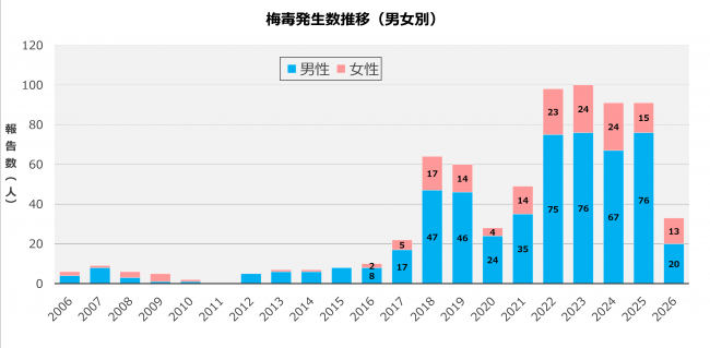 梅毒1_男女別推移