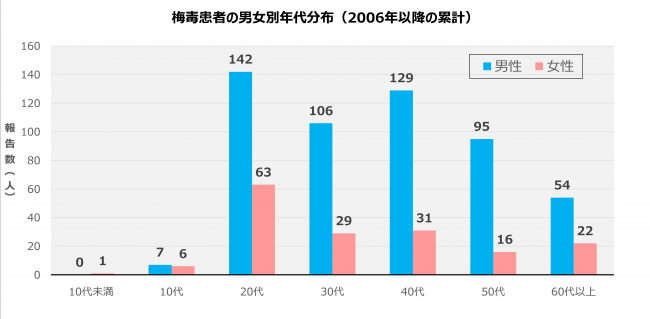 梅毒2_年代別累計